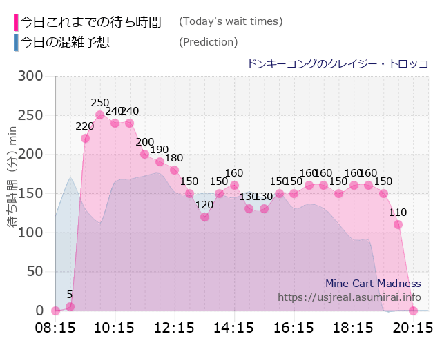 ドンキーコングのクレイジー・トロッコの今日これまでの待ち時間と本日の混雑予想のグラフ