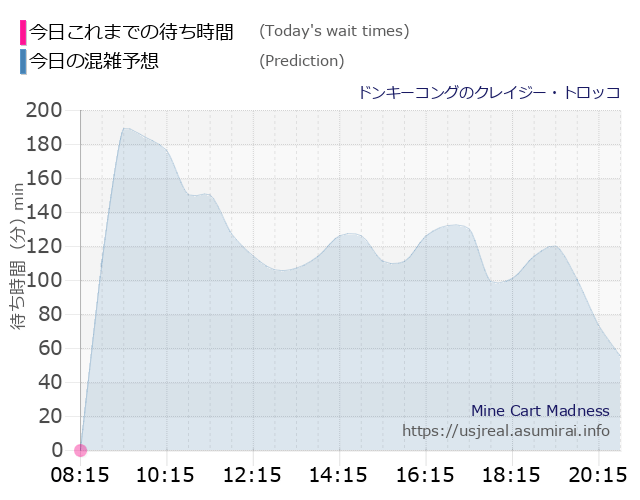 ドンキーコングのクレイジー・トロッコの今日これまでの待ち時間と本日の混雑予想のグラフ