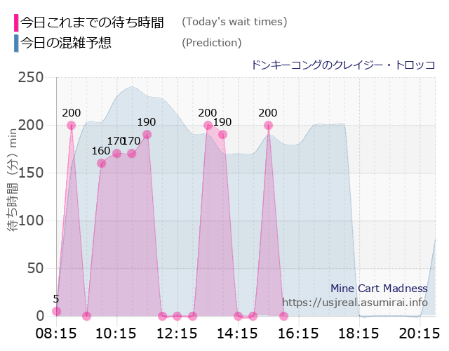ドンキーコングのクレイジー・トロッコの今日これまでの待ち時間と本日の混雑予想のグラフ
