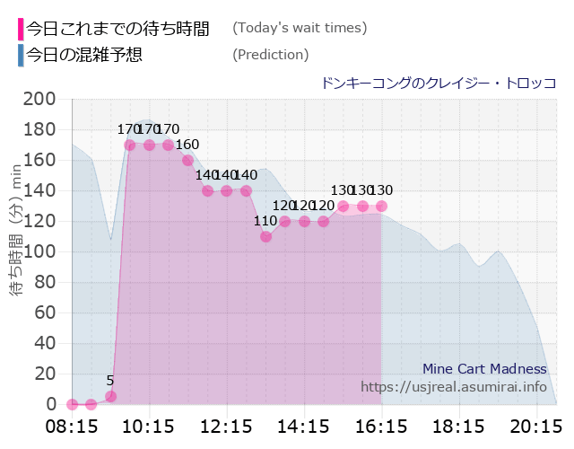 ドンキーコングのクレイジー・トロッコの今日これまでの待ち時間と本日の混雑予想のグラフ