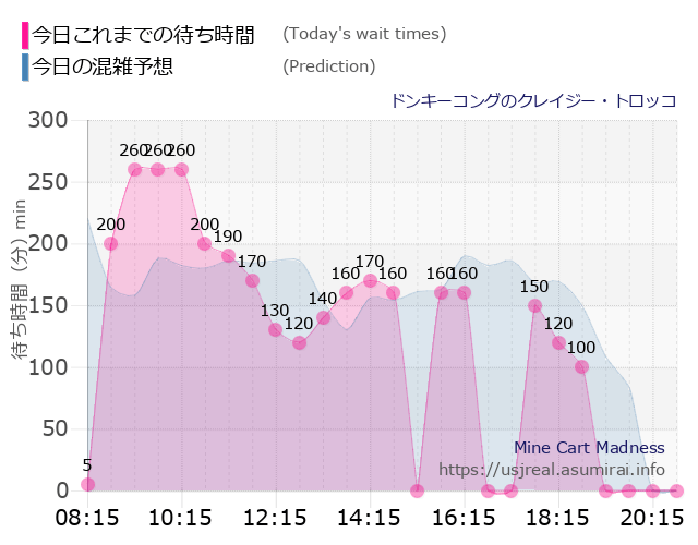 ドンキーコングのクレイジー・トロッコの今日これまでの待ち時間と本日の混雑予想のグラフ