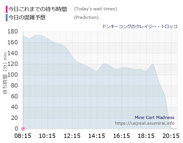 ドンキーコングのクレイジー・トロッコの今日これまでの待ち時間と本日の混雑予想のグラフ