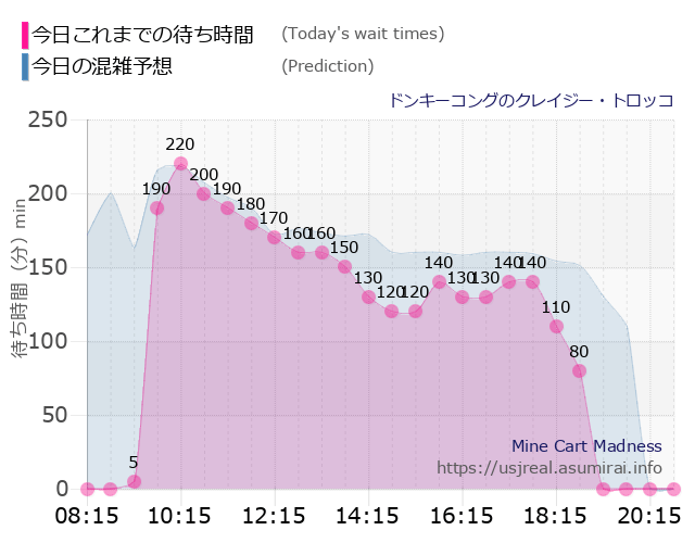 ドンキーコングのクレイジー・トロッコの今日これまでの待ち時間と本日の混雑予想のグラフ
