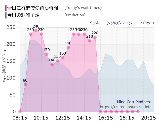 ドンキーコングのクレイジー・トロッコの今日これまでの待ち時間と本日の混雑予想のグラフ