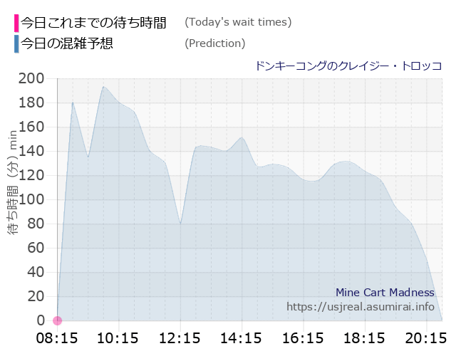 ドンキーコングのクレイジー・トロッコの今日これまでの待ち時間と本日の混雑予想のグラフ