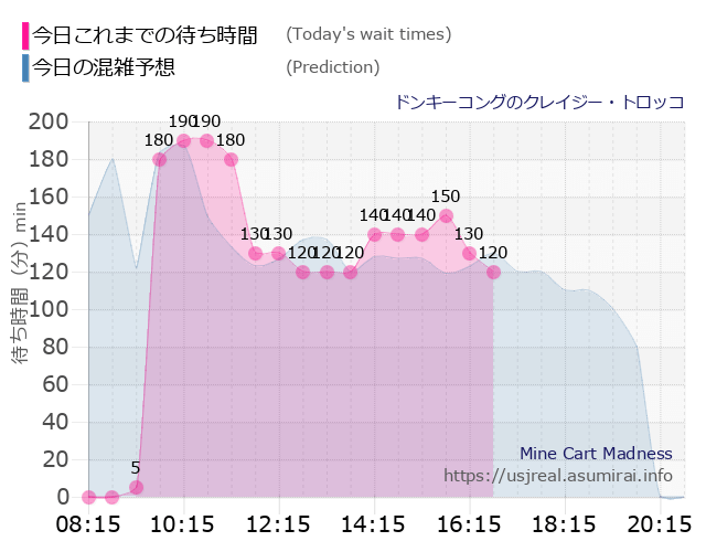 ドンキーコングのクレイジー・トロッコの今日これまでの待ち時間と本日の混雑予想のグラフ