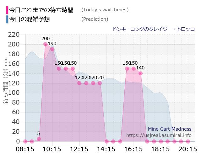 ドンキーコングのクレイジー・トロッコの今日これまでの待ち時間と本日の混雑予想のグラフ