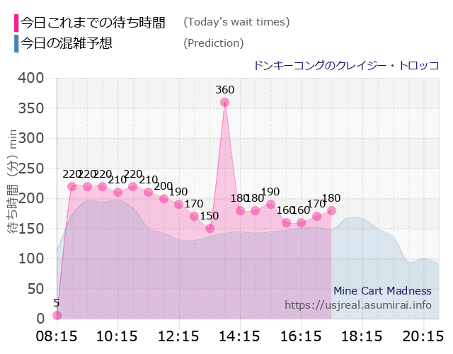 ドンキーコングのクレイジー・トロッコの今日これまでの待ち時間と本日の混雑予想のグラフ