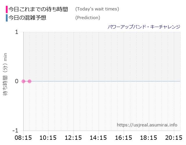 パワーアップバンド・キーチャレンジの今日これまでの待ち時間と本日の混雑予想のグラフ