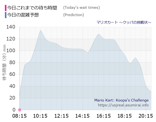 マリオカート ～クッパの挑戦状～の今日これまでの待ち時間と本日の混雑予想のグラフ