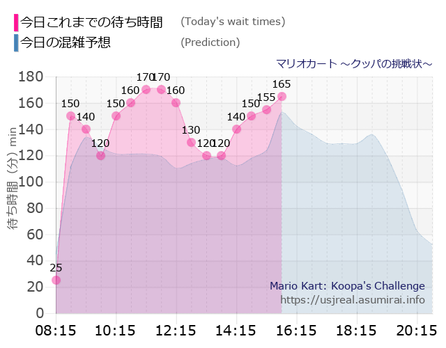 マリオカート ～クッパの挑戦状～の今日これまでの待ち時間と本日の混雑予想のグラフ