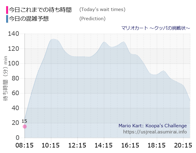 マリオカート ～クッパの挑戦状～の今日これまでの待ち時間と本日の混雑予想のグラフ