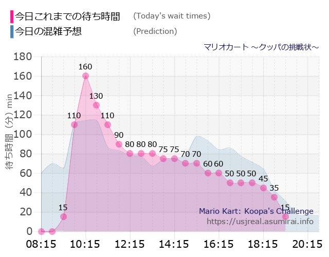 マリオカート ~クッパの挑戦状~の今日これまでの待ち時間と本日の混雑予想のグラフ