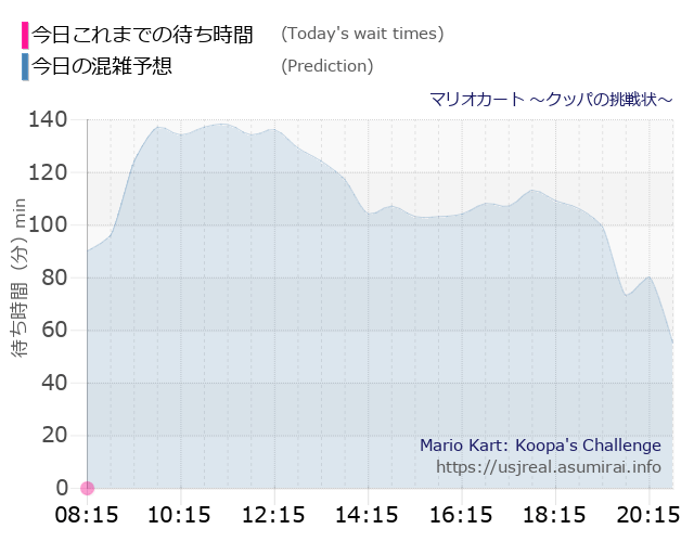 マリオカート ～クッパの挑戦状～の今日これまでの待ち時間と本日の混雑予想のグラフ