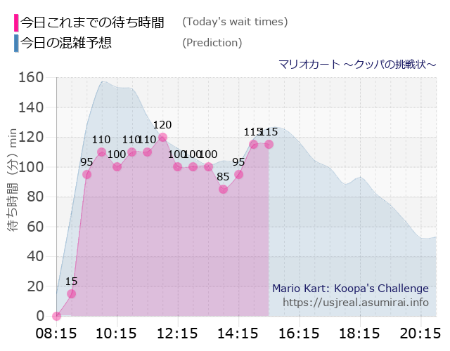 マリオカート ～クッパの挑戦状～の今日これまでの待ち時間と本日の混雑予想のグラフ