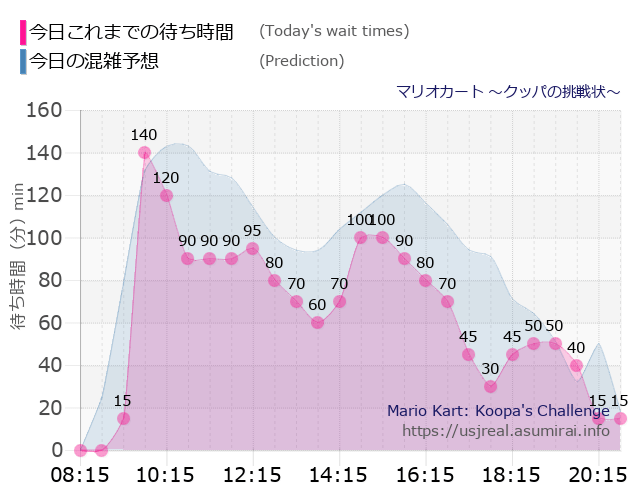 マリオカート ~クッパの挑戦状~の今日これまでの待ち時間と本日の混雑予想のグラフ