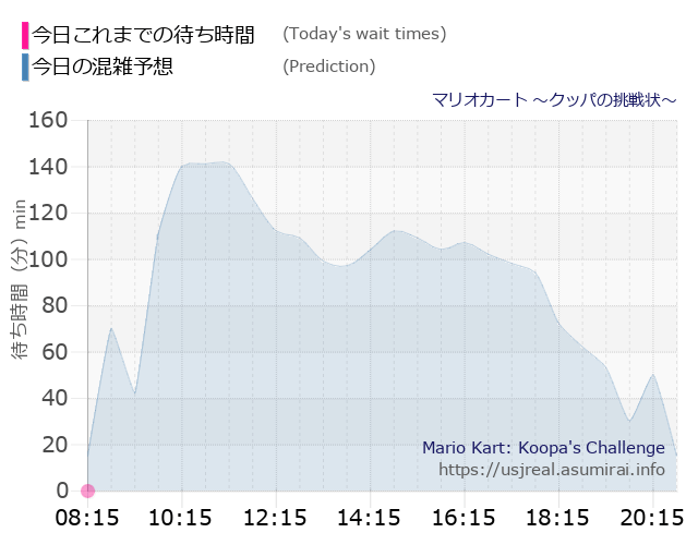 マリオカート ～クッパの挑戦状～の今日これまでの待ち時間と本日の混雑予想のグラフ