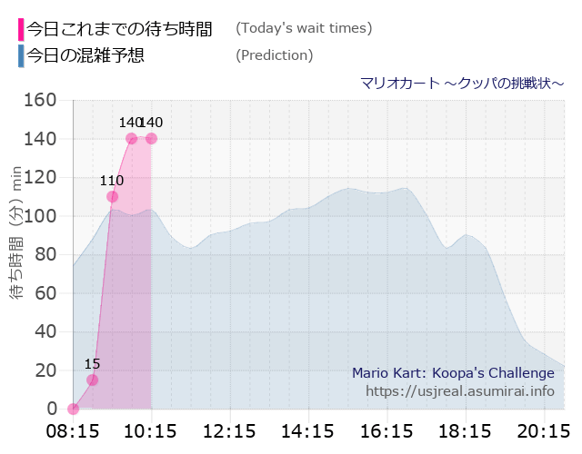 マリオカート ~クッパの挑戦状~の今日これまでの待ち時間と本日の混雑予想のグラフ