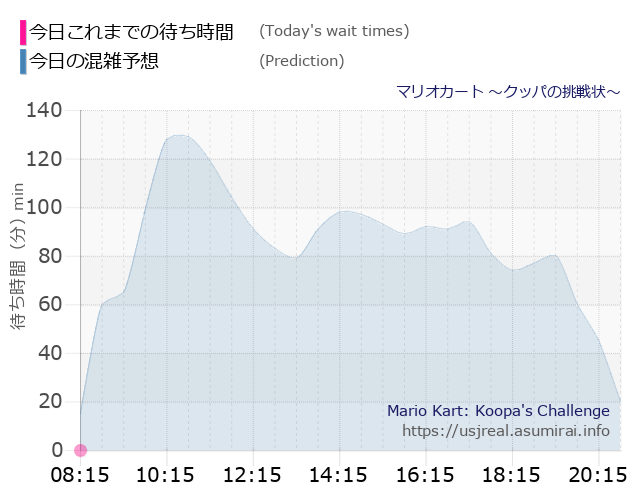 マリオカート ～クッパの挑戦状～の今日これまでの待ち時間と本日の混雑予想のグラフ