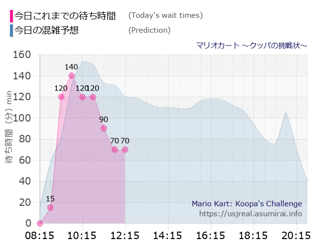 マリオカート ～クッパの挑戦状～の今日これまでの待ち時間と本日の混雑予想のグラフ