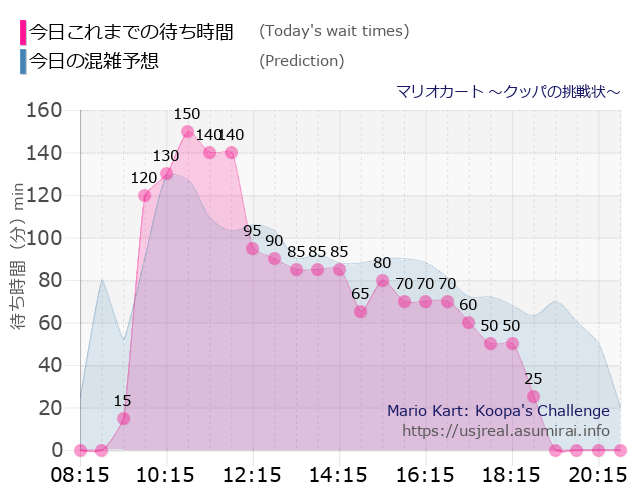 マリオカート ～クッパの挑戦状～の今日これまでの待ち時間と本日の混雑予想のグラフ