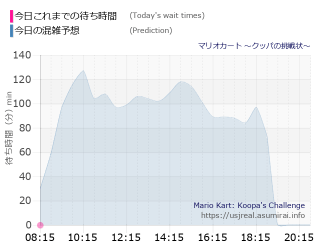 マリオカート ～クッパの挑戦状～の今日これまでの待ち時間と本日の混雑予想のグラフ