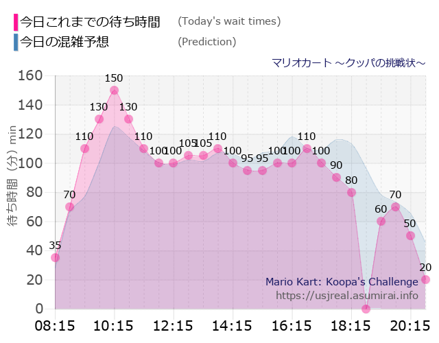 マリオカート ～クッパの挑戦状～の今日これまでの待ち時間と本日の混雑予想のグラフ