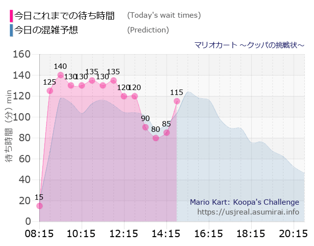 マリオカート ～クッパの挑戦状～の今日これまでの待ち時間と本日の混雑予想のグラフ