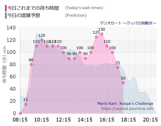 マリオカート ~クッパの挑戦状~の今日これまでの待ち時間と本日の混雑予想のグラフ