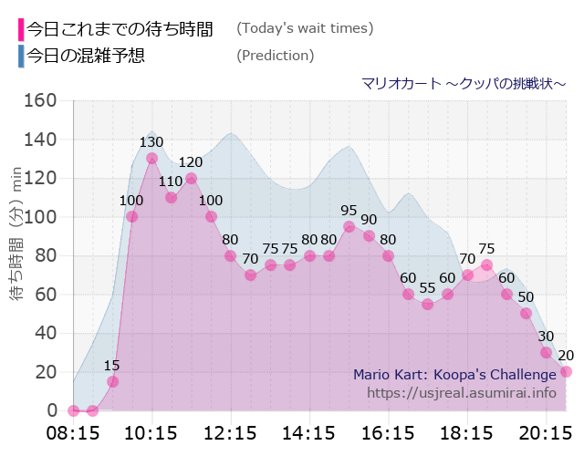 マリオカート ~クッパの挑戦状~の今日これまでの待ち時間と本日の混雑予想のグラフ