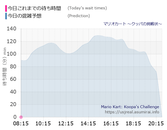 マリオカート ～クッパの挑戦状～の今日これまでの待ち時間と本日の混雑予想のグラフ