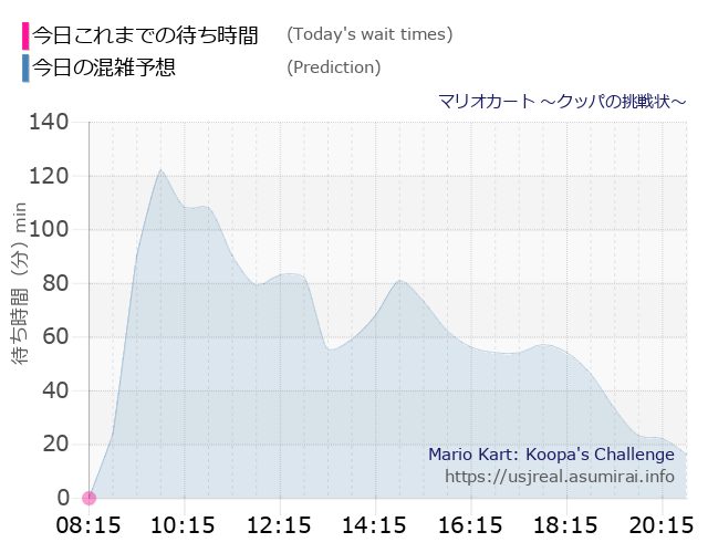 マリオカート ~クッパの挑戦状~の今日これまでの待ち時間と本日の混雑予想のグラフ