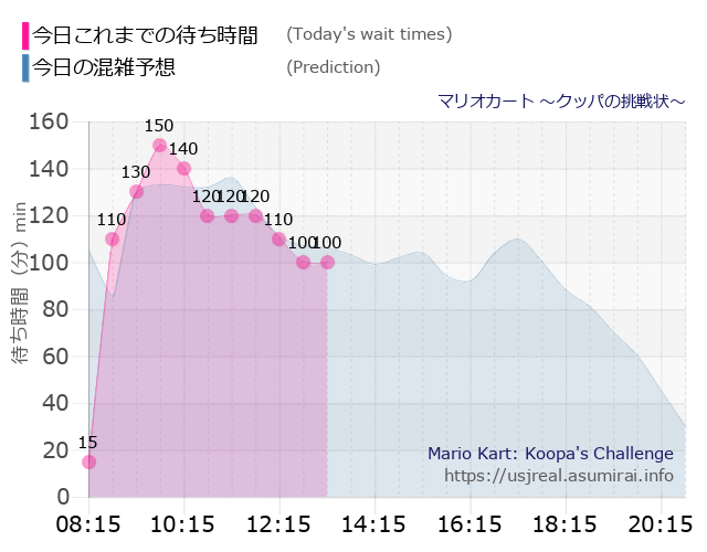 マリオカート ~クッパの挑戦状~の今日これまでの待ち時間と本日の混雑予想のグラフ