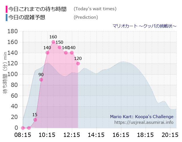 マリオカート ~クッパの挑戦状~の今日これまでの待ち時間と本日の混雑予想のグラフ