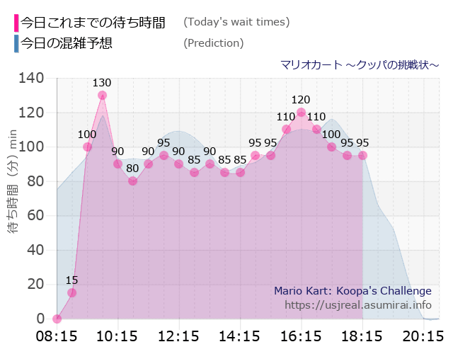 マリオカート ～クッパの挑戦状～の今日これまでの待ち時間と本日の混雑予想のグラフ