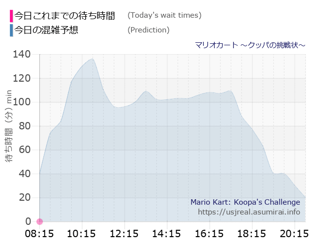 マリオカート ～クッパの挑戦状～の今日これまでの待ち時間と本日の混雑予想のグラフ