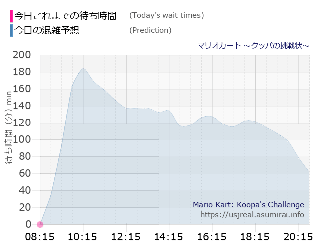 マリオカート ~クッパの挑戦状~の今日これまでの待ち時間と本日の混雑予想のグラフ
