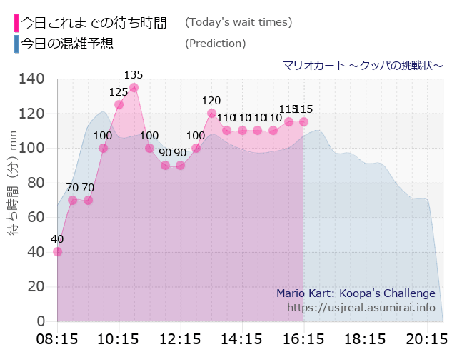 マリオカート ～クッパの挑戦状～の今日これまでの待ち時間と本日の混雑予想のグラフ