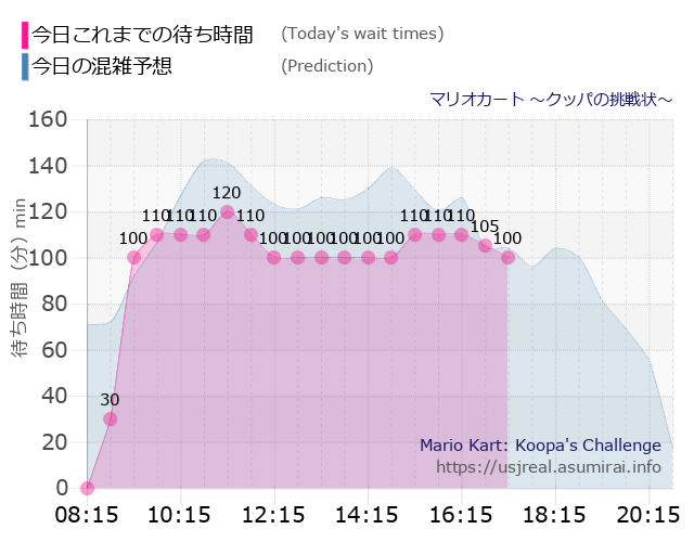 マリオカート ～クッパの挑戦状～の今日これまでの待ち時間と本日の混雑予想のグラフ
