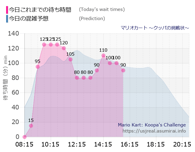 マリオカート ～クッパの挑戦状～の今日これまでの待ち時間と本日の混雑予想のグラフ