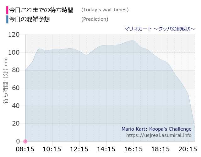 マリオカート ～クッパの挑戦状～の今日これまでの待ち時間と本日の混雑予想のグラフ