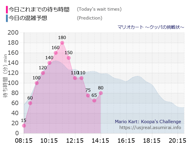 マリオカート ～クッパの挑戦状～の今日これまでの待ち時間と本日の混雑予想のグラフ