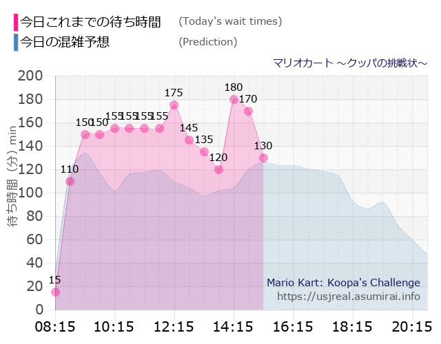 マリオカート ~クッパの挑戦状~の今日これまでの待ち時間と本日の混雑予想のグラフ