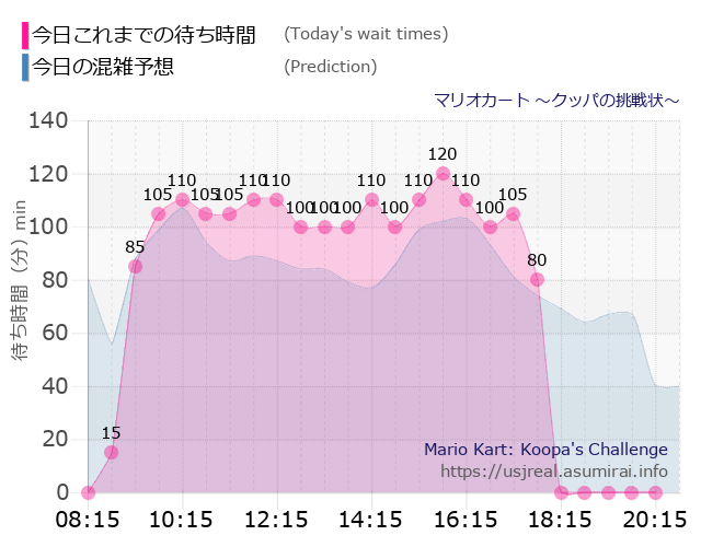 マリオカート ~クッパの挑戦状~の今日これまでの待ち時間と本日の混雑予想のグラフ