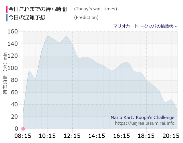 マリオカート ～クッパの挑戦状～の今日これまでの待ち時間と本日の混雑予想のグラフ