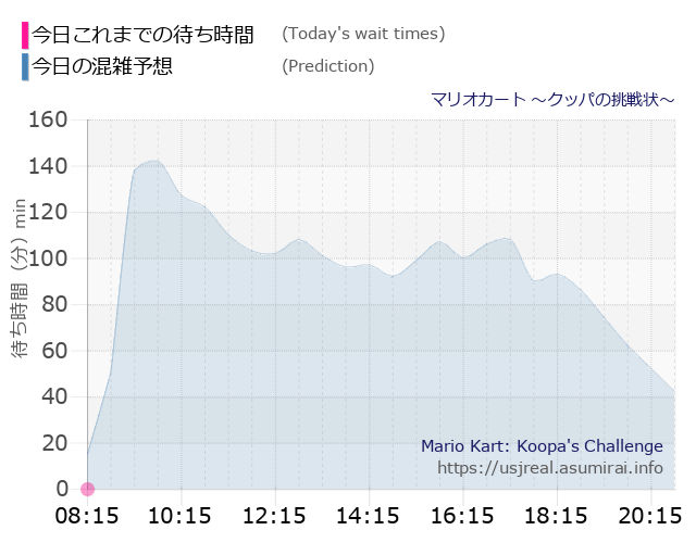 マリオカート ~クッパの挑戦状~の今日これまでの待ち時間と本日の混雑予想のグラフ