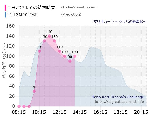 マリオカート ～クッパの挑戦状～の今日これまでの待ち時間と本日の混雑予想のグラフ