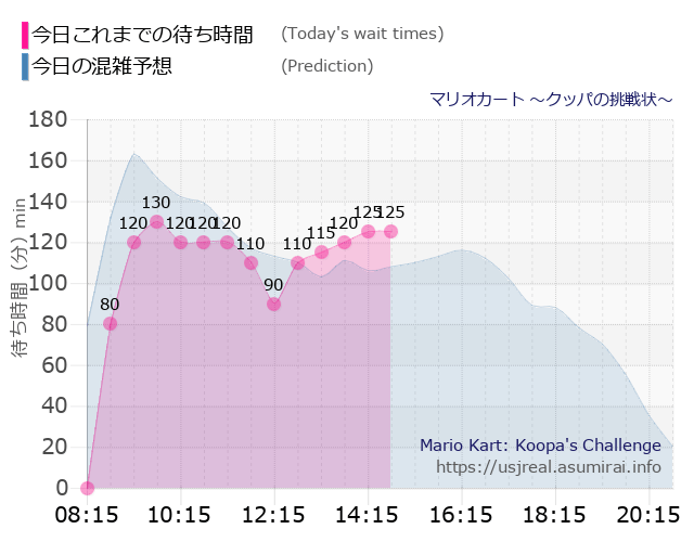 マリオカート ～クッパの挑戦状～の今日これまでの待ち時間と本日の混雑予想のグラフ