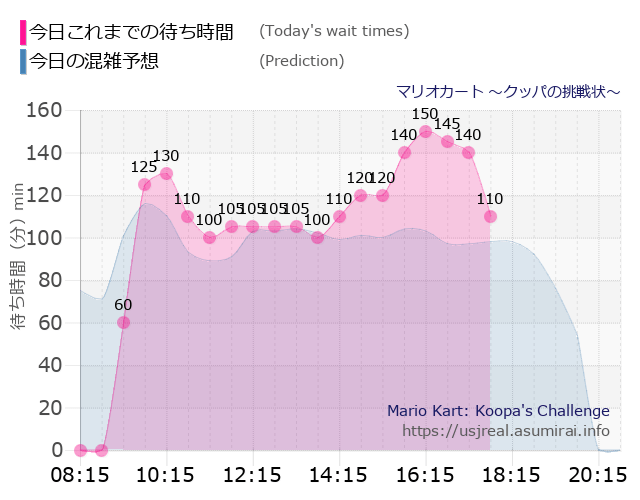 マリオカート ~クッパの挑戦状~の今日これまでの待ち時間と本日の混雑予想のグラフ