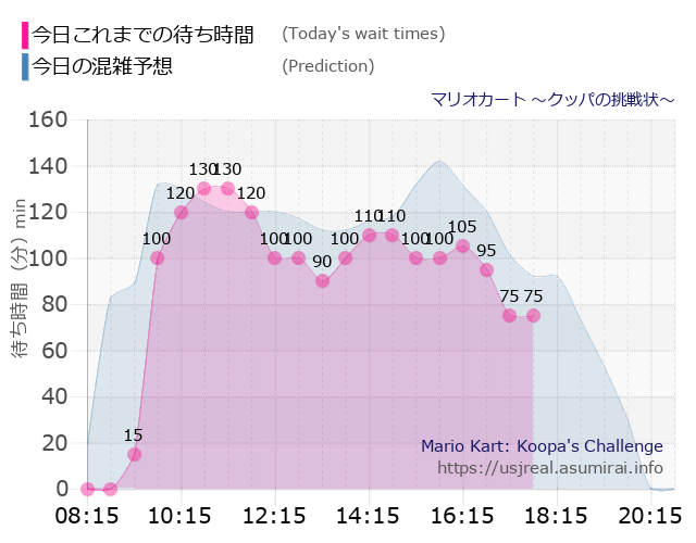 マリオカート ~クッパの挑戦状~の今日これまでの待ち時間と本日の混雑予想のグラフ